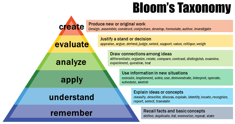 NB Bloom's Taxonomy of learning